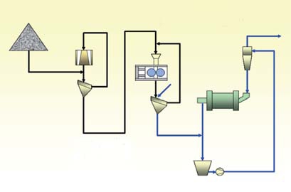 Рис.2 Типовая схема применения ВДВД на стадии мелкого дробления