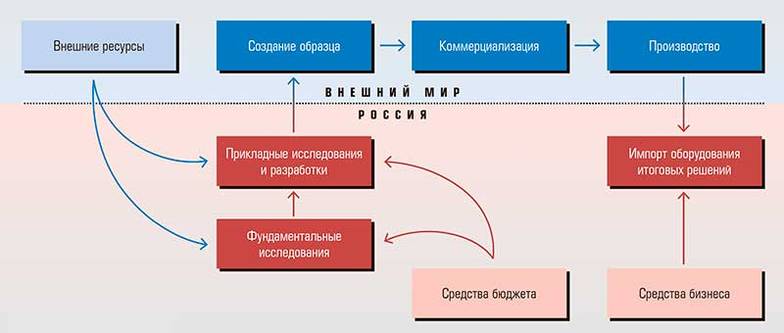 Схема: В России сложилась модель «разомкнутой» инновационной системы