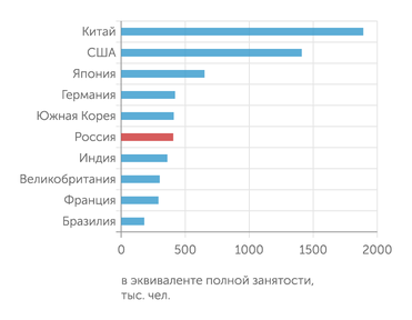 График 1 Россия занимает шестое место в мире по числу исследователей