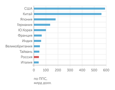 График 2 Россия замыкает первую десятку стран по абсолютной величине внутренних затрат на исследования и разработки