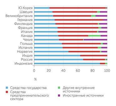 График 5 Россия отличается сильным преобладанием средств государства в расходах на исследования и разработки
