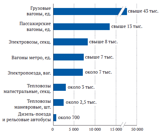 Объем выпуска подвижного состава предприятиями ТМХ за 2002–2021 годы