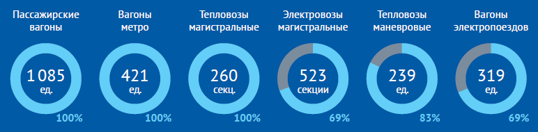 Доля ТМХ в структуре производства подвижного состава в России за 2021 год