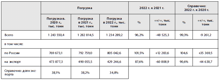 Таблица 1 Погрузка грузов по сети РЖД в 2022 г. в сравнении с 2021 и 2020 гг.