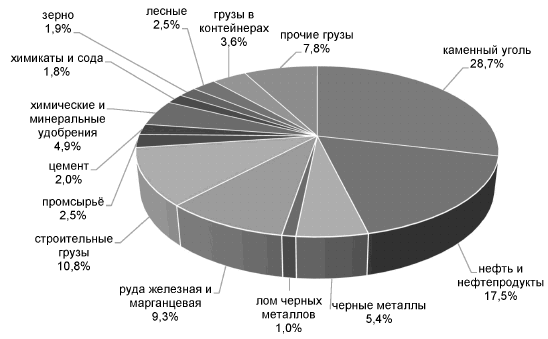 Рис. 3. Структура погрузки грузов по сети РЖД в 2022 г, %