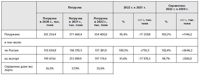 Таблица 2 Погрузка каменного угля по сети РЖД, в том числе во внутригосударственном сообщении (по РФ) и на экспорт