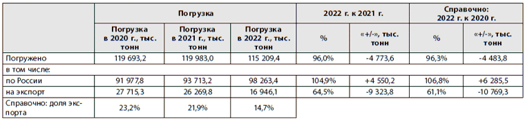 Таблица 5 Погрузка руды железной и марганцевой по сети РЖД, в том числе во внутригосударственном сообщении (по РФ) и на экспорт