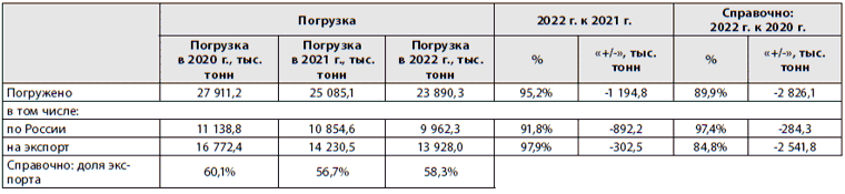 Таблица 6 Погрузка зерна по сети РЖД, в том числе во внутригосударственном сообщении (по РФ) и на экспорт