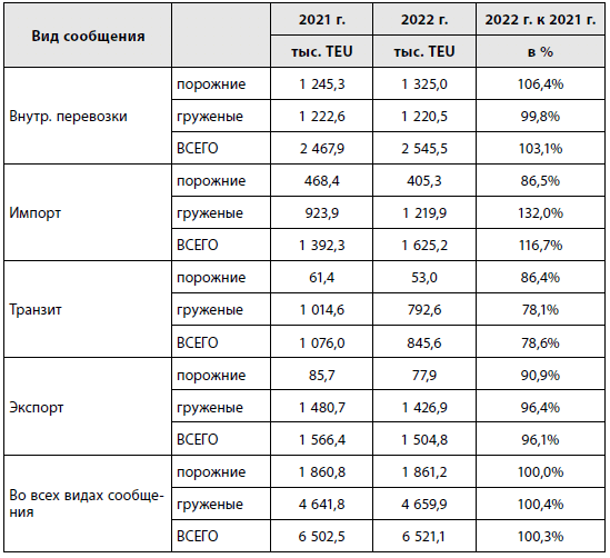 Таблица 7 Перевозки контейнеров по сети РЖД в 2021 и 2022 гг.