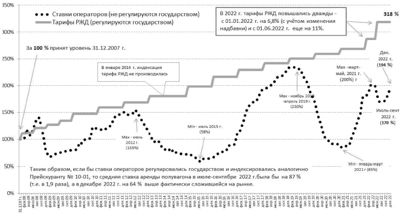 Рис. 14. Динамика индексации тарифов Д и динамика суточной ставки аренды полувагона* с января 2008 г. по декабрь 2022 г., в %